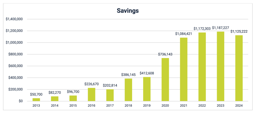 A chart showing year to year OER savings